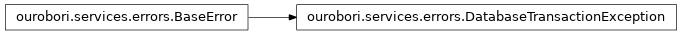 Inheritance diagram of DatabaseTransactionException