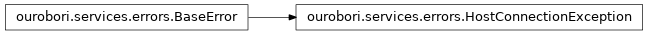 Inheritance diagram of HostConnectionException