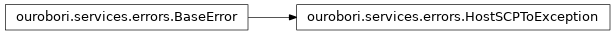 Inheritance diagram of HostSCPToException