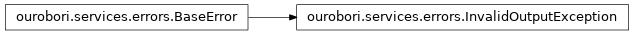 Inheritance diagram of InvalidOutputException