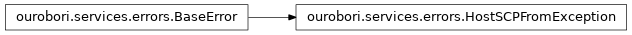 Inheritance diagram of HostSCPFromException