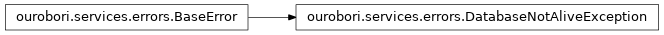 Inheritance diagram of DatabaseNotAliveException