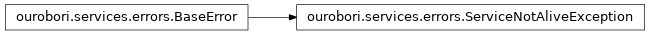 Inheritance diagram of ServiceNotAliveException
