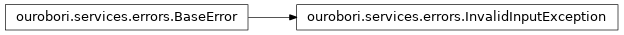 Inheritance diagram of InvalidInputException